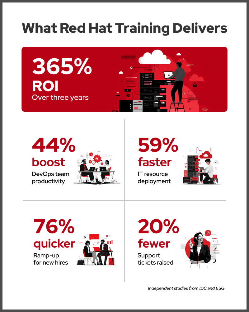 Infographic: What Red Hat Training Delivers — 365% ROI, 44% productivity boost, 59% faster deployment, 76% quicker onboarding, 20% fewer support tickets.