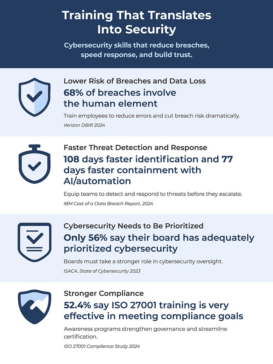 Infographic showing the impact of cybersecurity training: Lower risk of breaches and data loss, faster threat detection and response, stronger board prioritization of cybersecurity, and improved ISO 27001 compliance effectiveness.