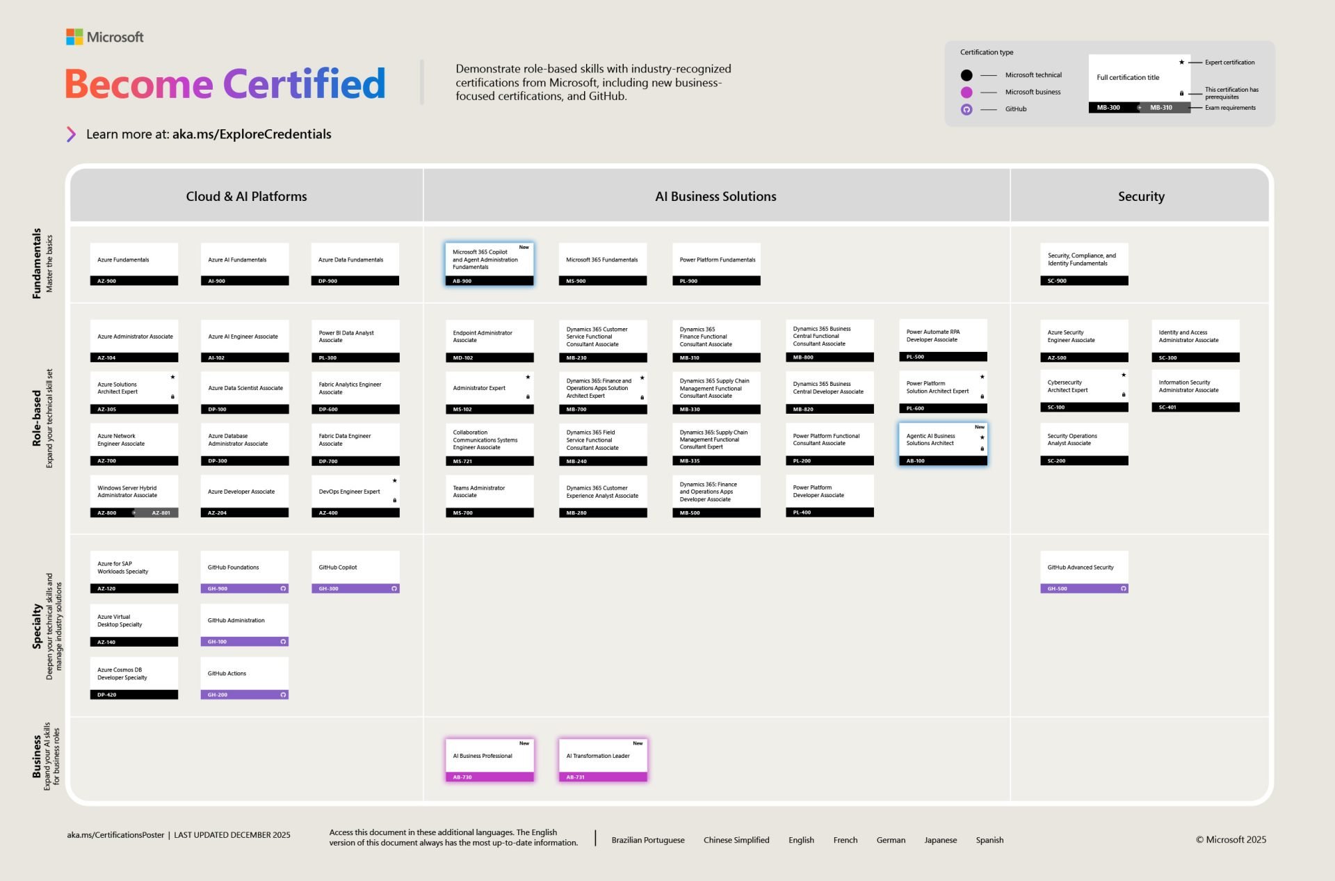 Microsoft role-based certification framework showing Fundamentals, Associate, Expert, Specialty, and AI business certifications across Cloud & AI, Business Applications, and Security